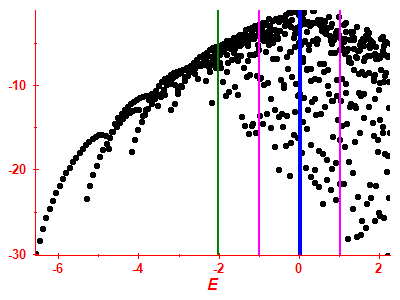 Strength function log